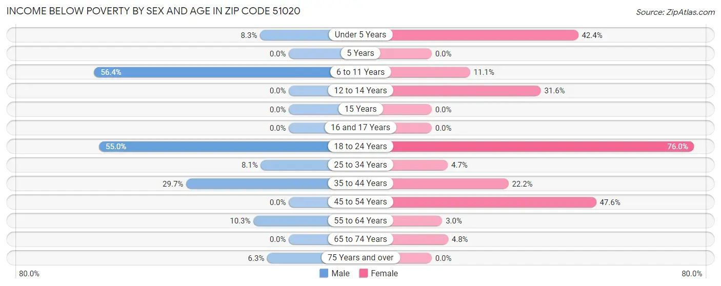 Income Below Poverty by Sex and Age in Zip Code 51020