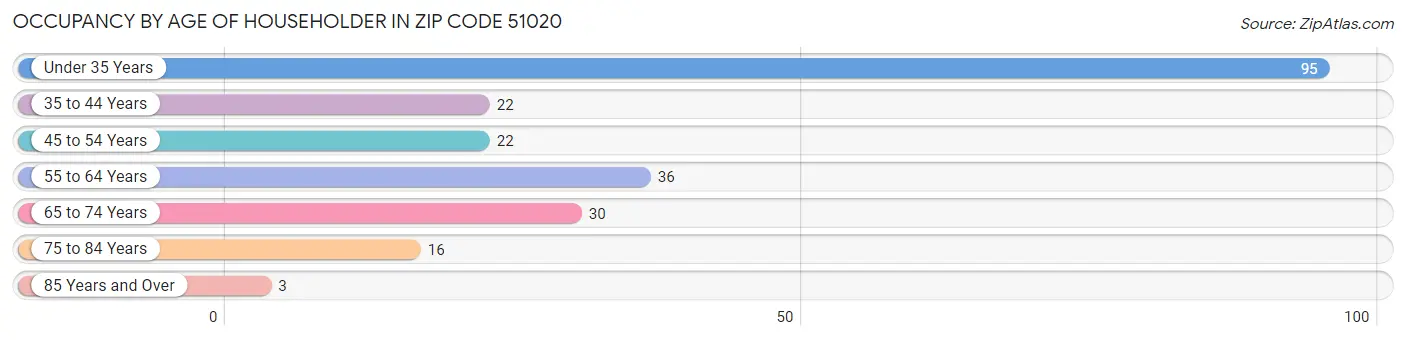 Occupancy by Age of Householder in Zip Code 51020