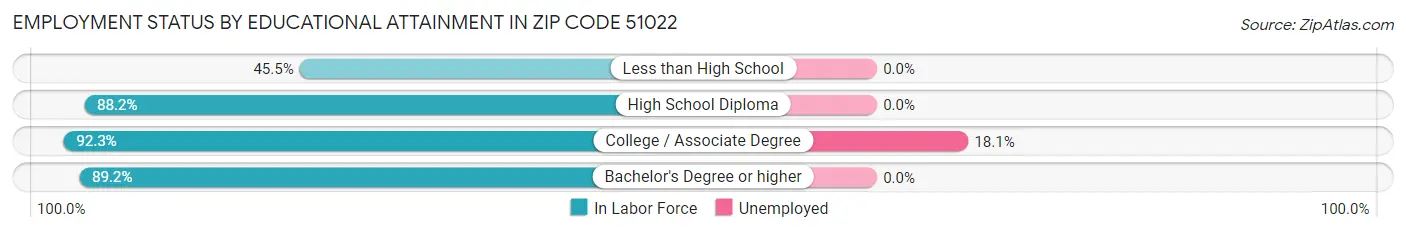 Employment Status by Educational Attainment in Zip Code 51022