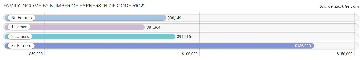 Family Income by Number of Earners in Zip Code 51022