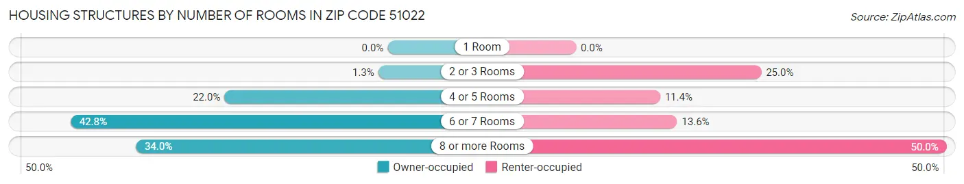 Housing Structures by Number of Rooms in Zip Code 51022