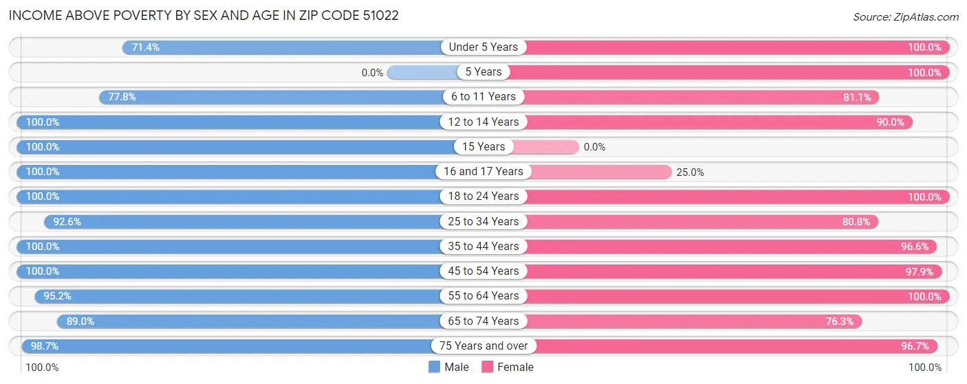 Income Above Poverty by Sex and Age in Zip Code 51022