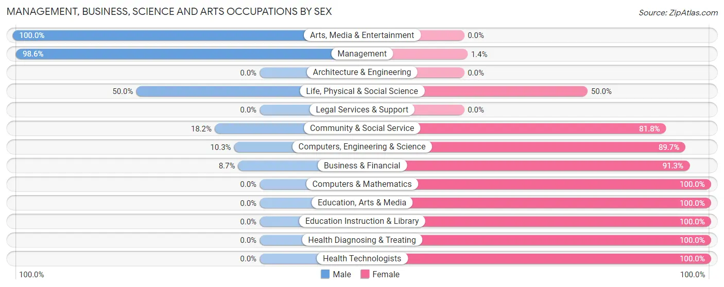 Management, Business, Science and Arts Occupations by Sex in Zip Code 51022