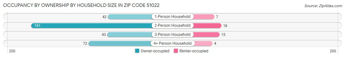 Occupancy by Ownership by Household Size in Zip Code 51022