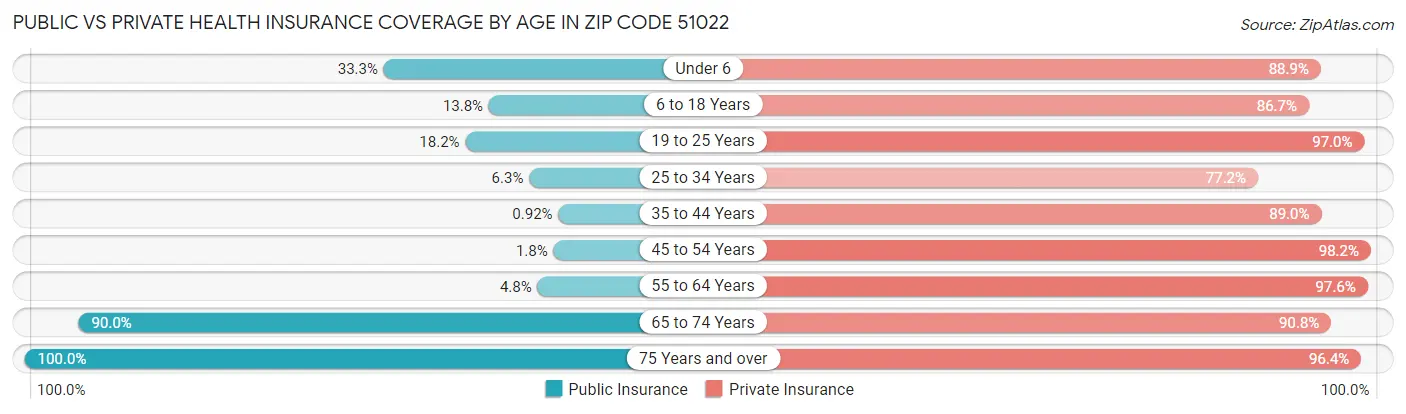 Public vs Private Health Insurance Coverage by Age in Zip Code 51022