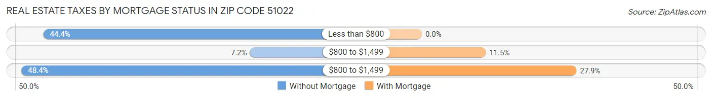 Real Estate Taxes by Mortgage Status in Zip Code 51022