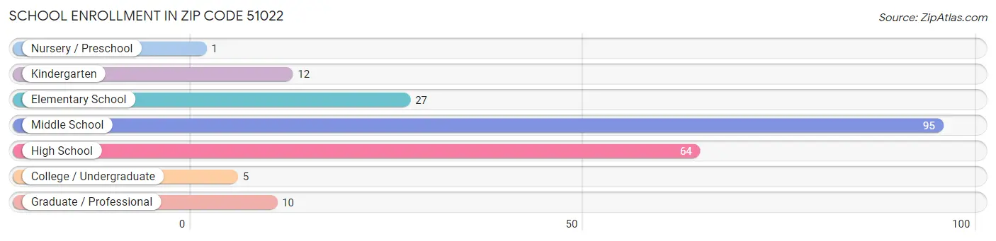 School Enrollment in Zip Code 51022