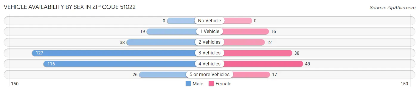 Vehicle Availability by Sex in Zip Code 51022