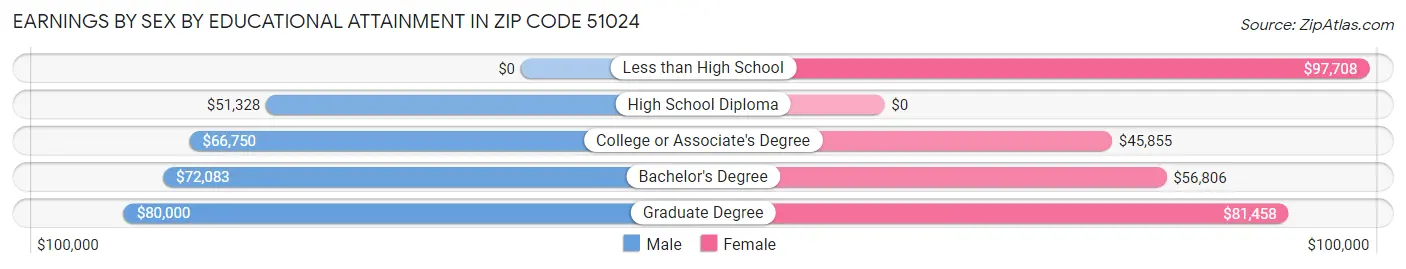 Earnings by Sex by Educational Attainment in Zip Code 51024