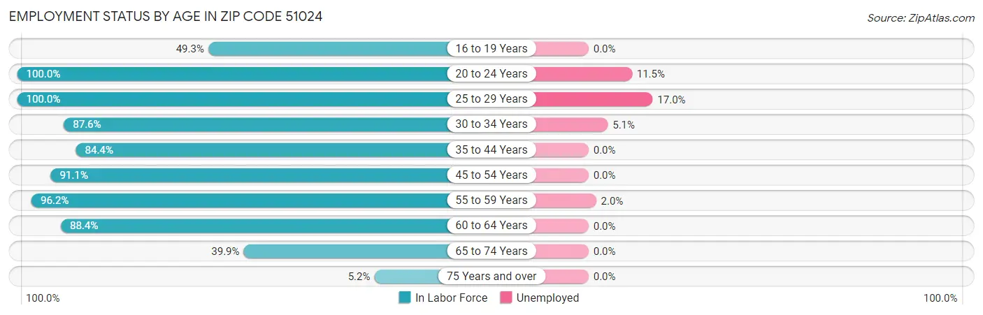 Employment Status by Age in Zip Code 51024