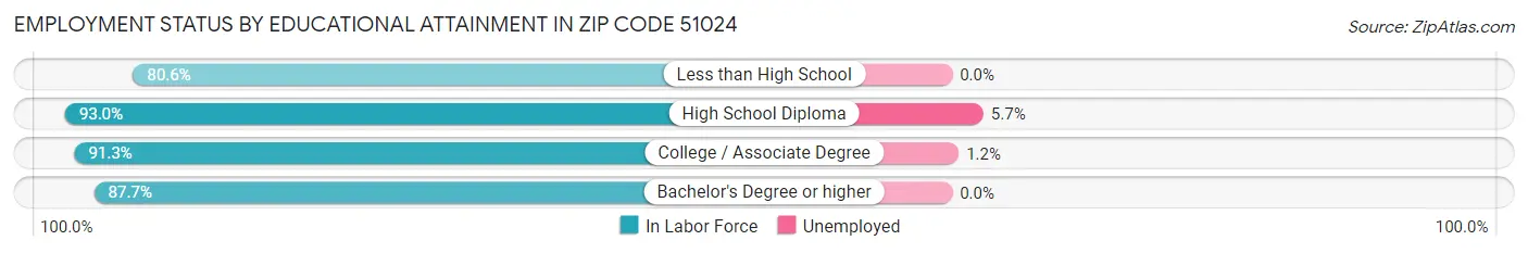 Employment Status by Educational Attainment in Zip Code 51024