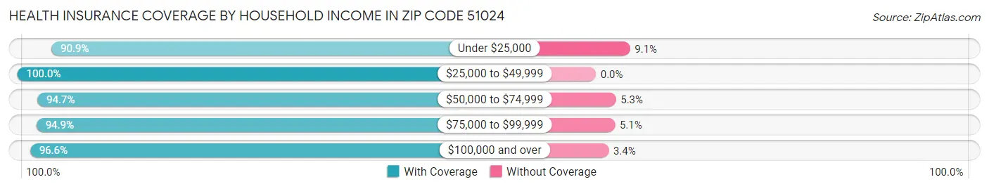 Health Insurance Coverage by Household Income in Zip Code 51024