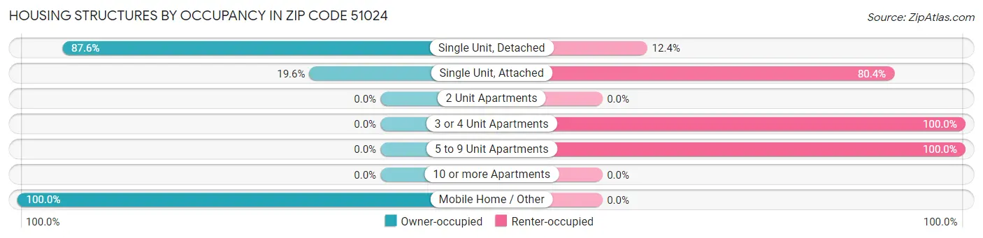 Housing Structures by Occupancy in Zip Code 51024