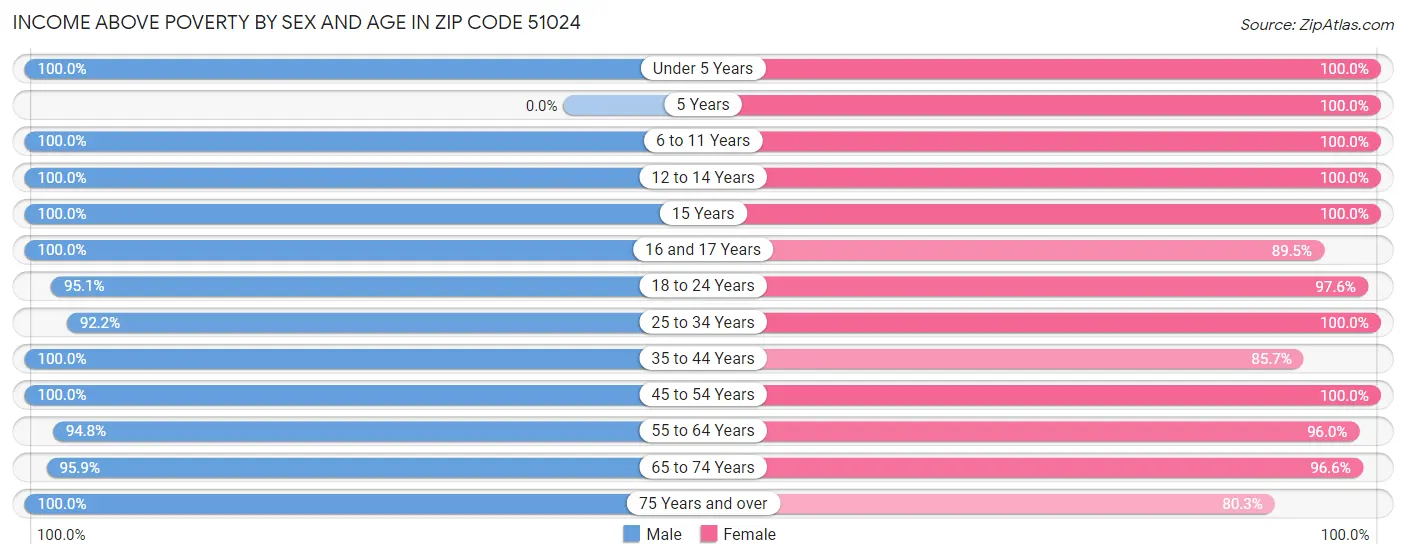 Income Above Poverty by Sex and Age in Zip Code 51024