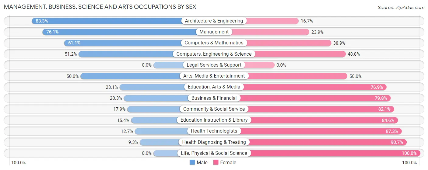 Management, Business, Science and Arts Occupations by Sex in Zip Code 51024