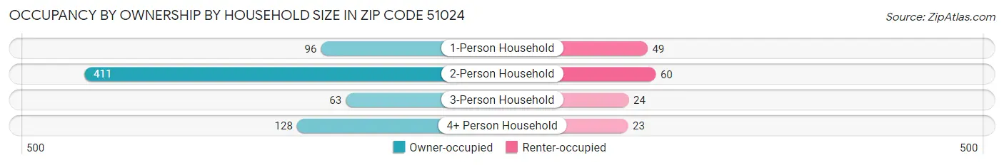 Occupancy by Ownership by Household Size in Zip Code 51024