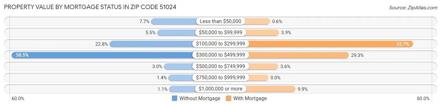 Property Value by Mortgage Status in Zip Code 51024