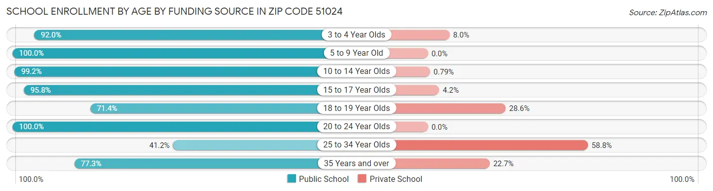 School Enrollment by Age by Funding Source in Zip Code 51024