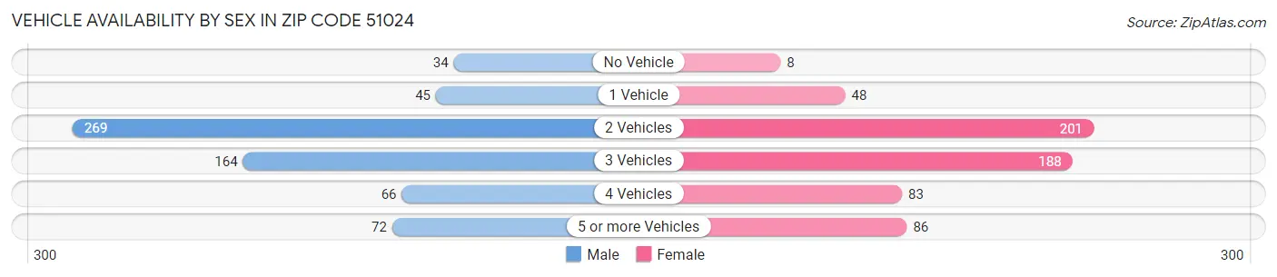 Vehicle Availability by Sex in Zip Code 51024