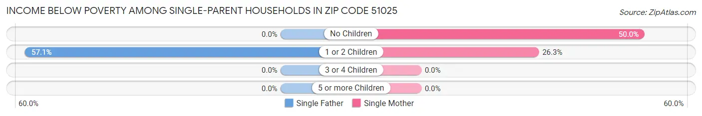 Income Below Poverty Among Single-Parent Households in Zip Code 51025
