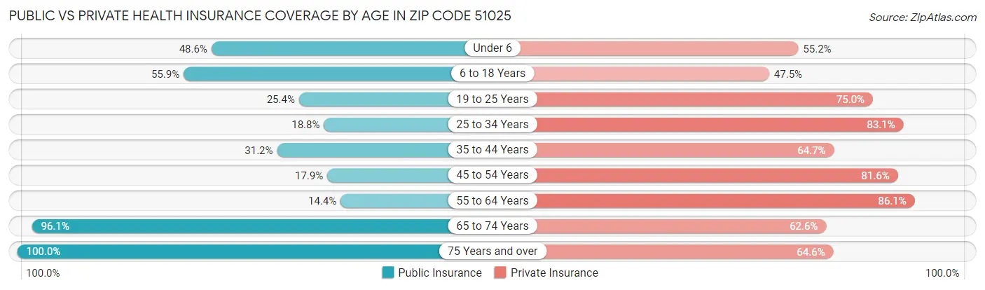 Public vs Private Health Insurance Coverage by Age in Zip Code 51025
