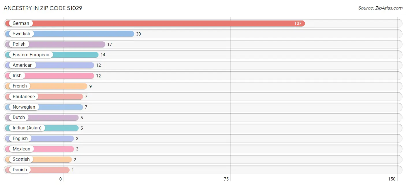 Ancestry in Zip Code 51029