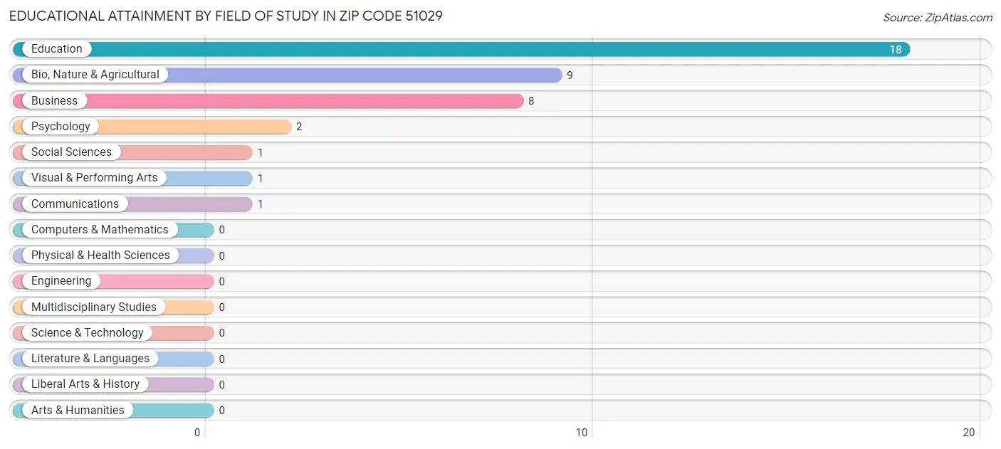 Educational Attainment by Field of Study in Zip Code 51029