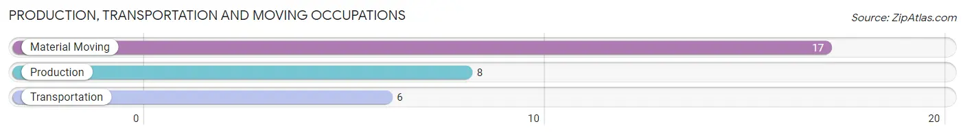 Production, Transportation and Moving Occupations in Zip Code 51029