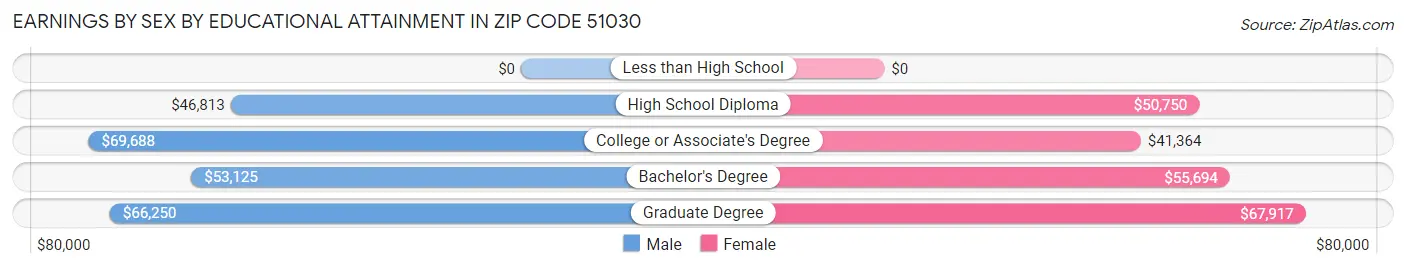 Earnings by Sex by Educational Attainment in Zip Code 51030
