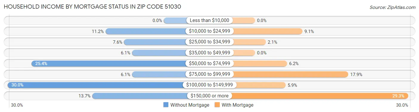 Household Income by Mortgage Status in Zip Code 51030