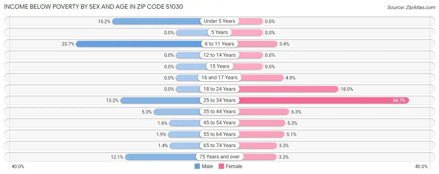 Income Below Poverty by Sex and Age in Zip Code 51030