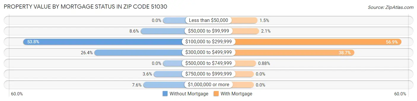 Property Value by Mortgage Status in Zip Code 51030