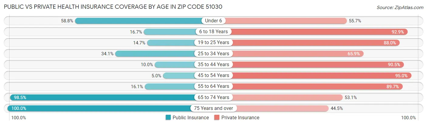 Public vs Private Health Insurance Coverage by Age in Zip Code 51030