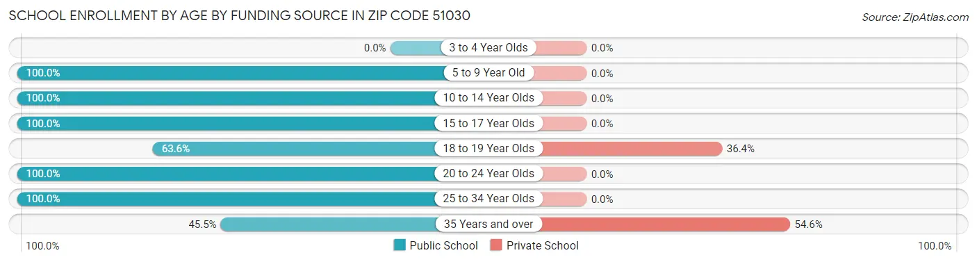 School Enrollment by Age by Funding Source in Zip Code 51030