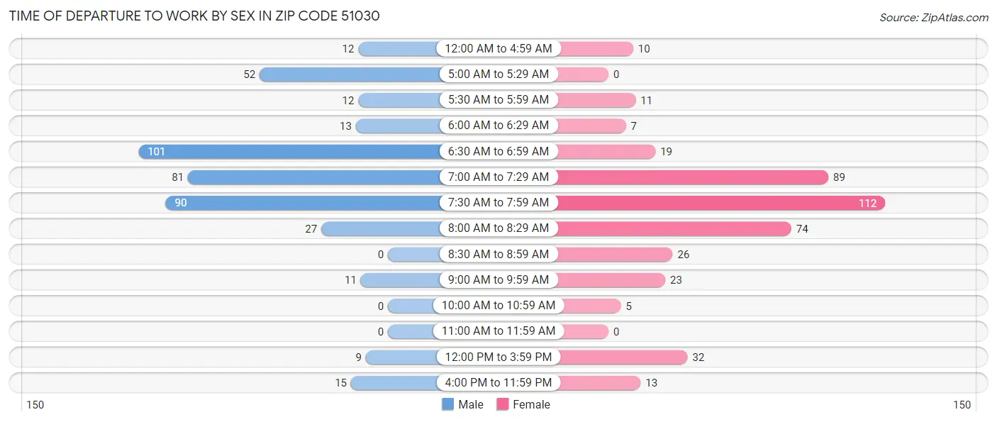 Time of Departure to Work by Sex in Zip Code 51030