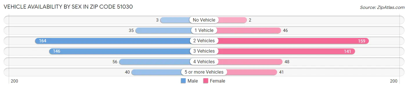 Vehicle Availability by Sex in Zip Code 51030