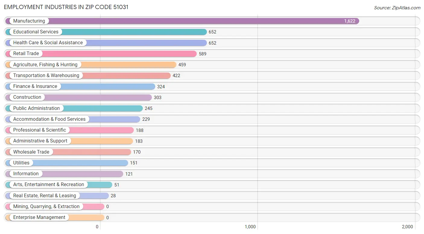 Employment Industries in Zip Code 51031