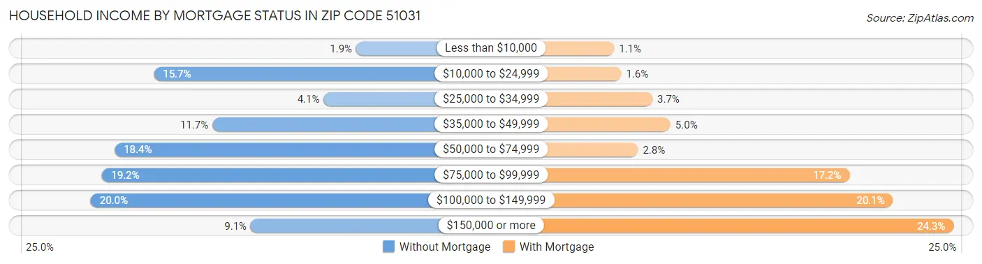 Household Income by Mortgage Status in Zip Code 51031