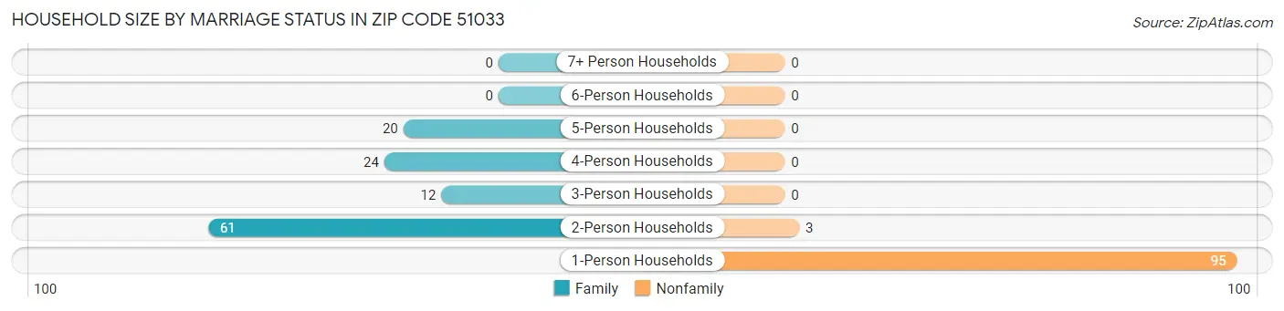 Household Size by Marriage Status in Zip Code 51033
