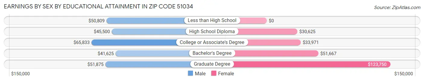 Earnings by Sex by Educational Attainment in Zip Code 51034