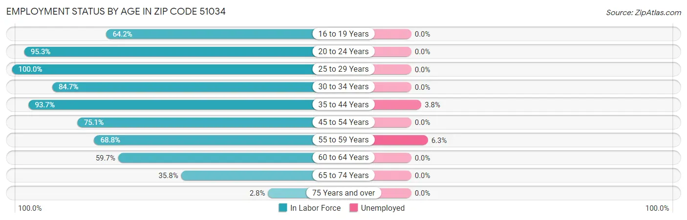 Employment Status by Age in Zip Code 51034