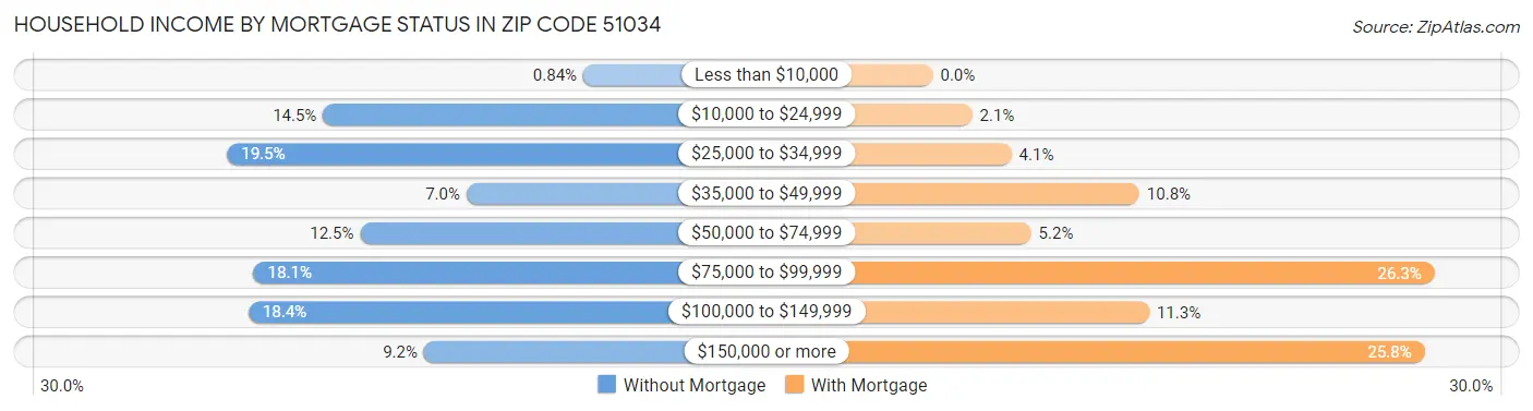 Household Income by Mortgage Status in Zip Code 51034