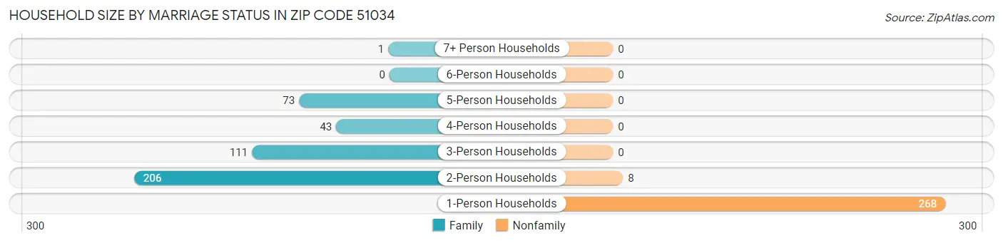 Household Size by Marriage Status in Zip Code 51034