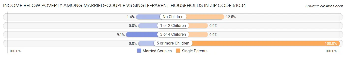 Income Below Poverty Among Married-Couple vs Single-Parent Households in Zip Code 51034