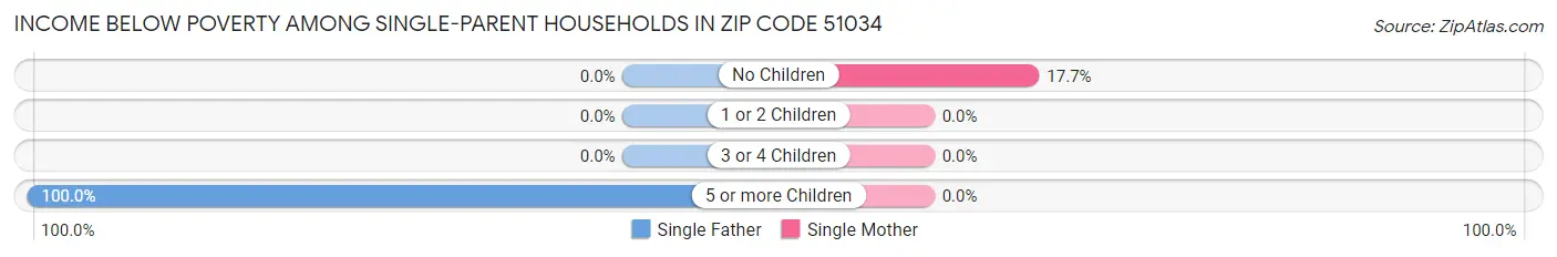 Income Below Poverty Among Single-Parent Households in Zip Code 51034
