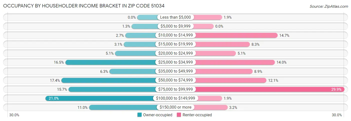 Occupancy by Householder Income Bracket in Zip Code 51034