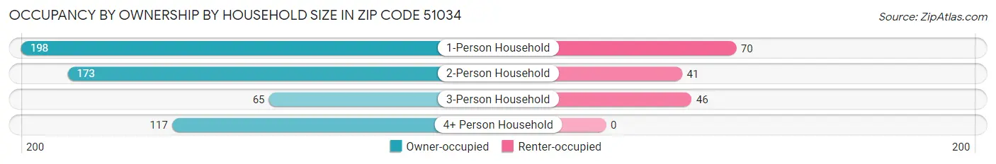 Occupancy by Ownership by Household Size in Zip Code 51034