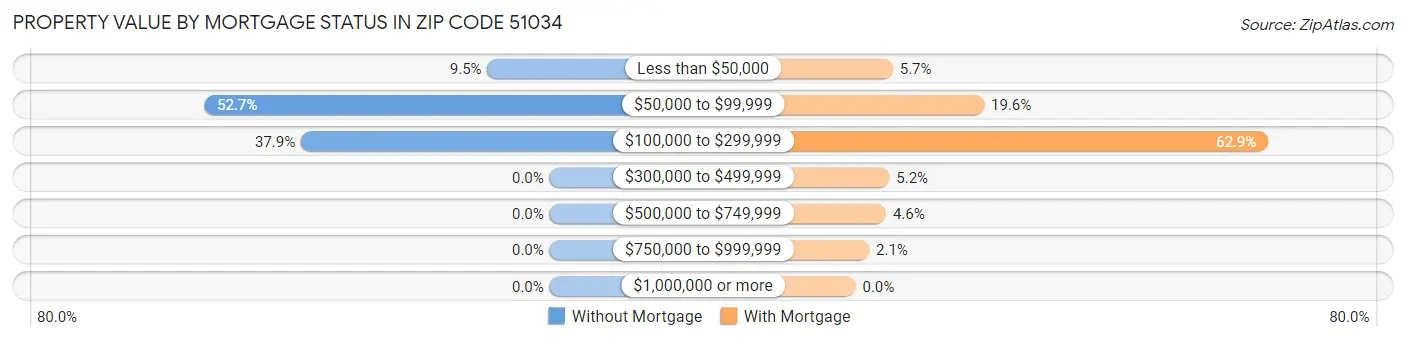 Property Value by Mortgage Status in Zip Code 51034