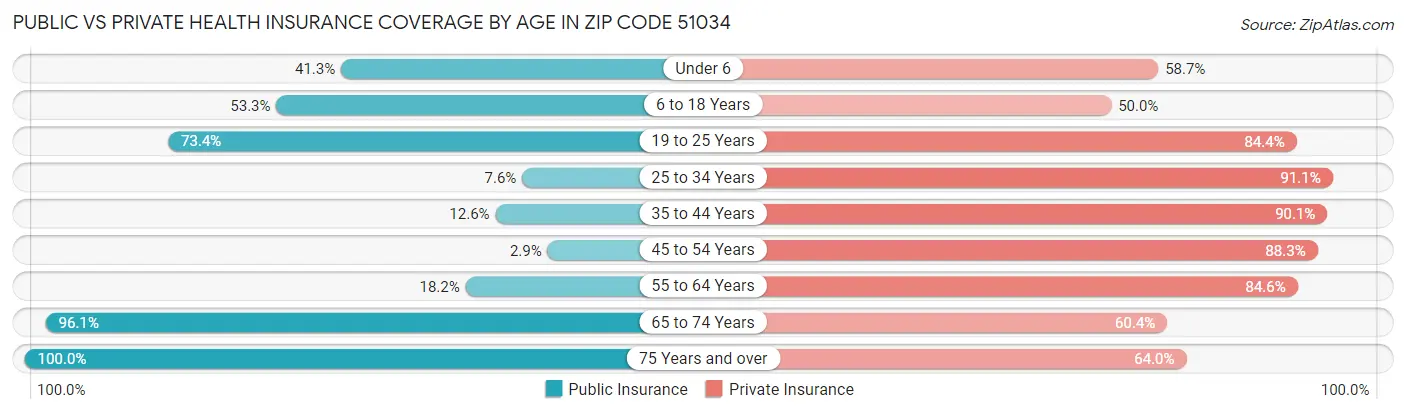 Public vs Private Health Insurance Coverage by Age in Zip Code 51034