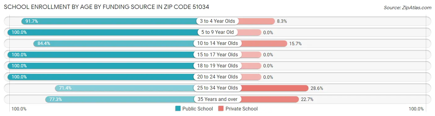 School Enrollment by Age by Funding Source in Zip Code 51034